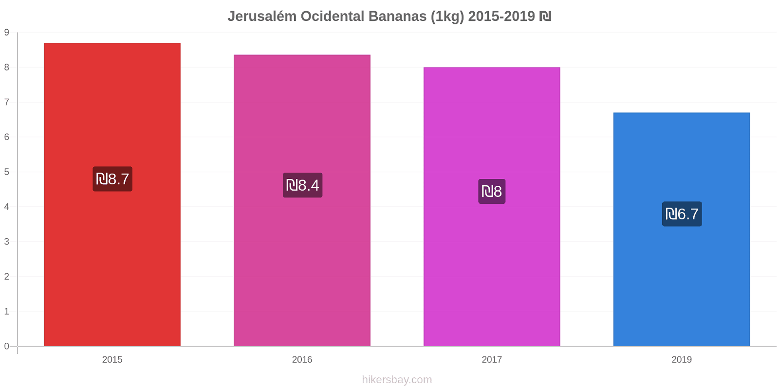 Jerusalém Ocidental variação de preço Banana (1kg) hikersbay.com
