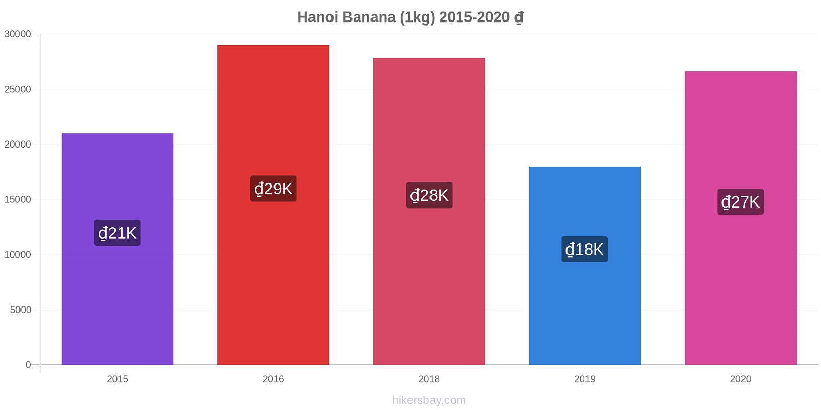 Hanoi modificări de preț Banana (1kg) hikersbay.com