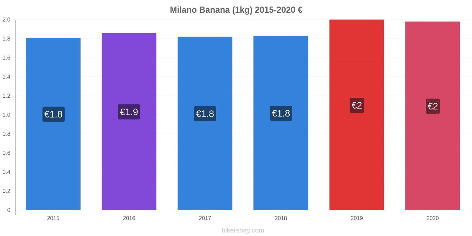 Milano modificări de preț Banana (1kg) hikersbay.com