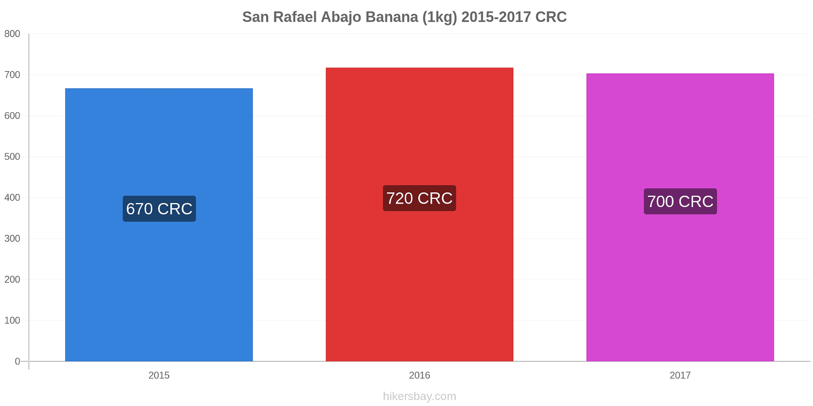 San Rafael Abajo modificări de preț Banana (1kg) hikersbay.com