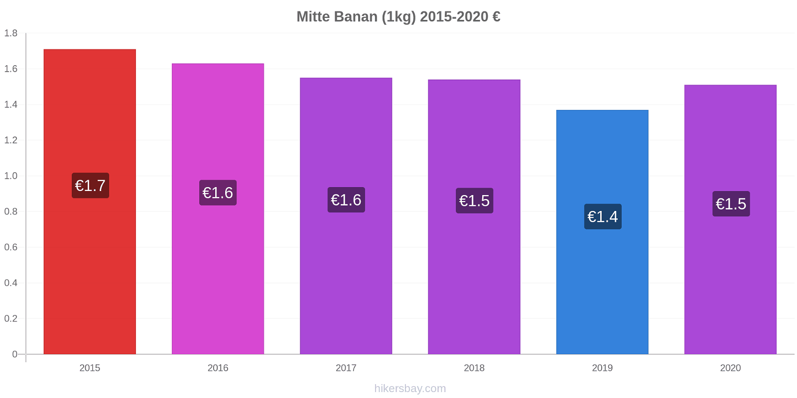 Mitte prisförändringar Banan (1kg) hikersbay.com