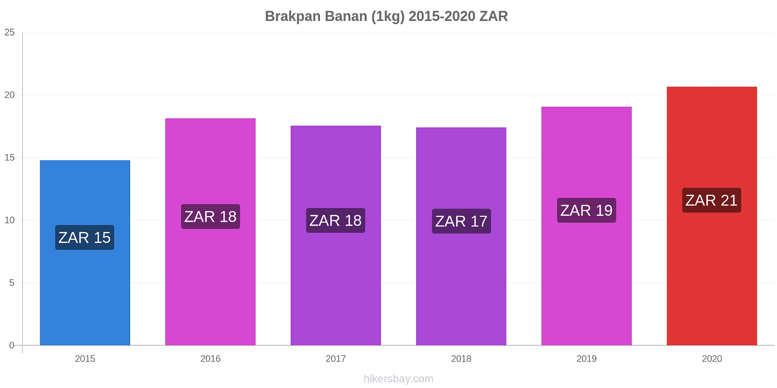 Brakpan prisförändringar Banan (1kg) hikersbay.com