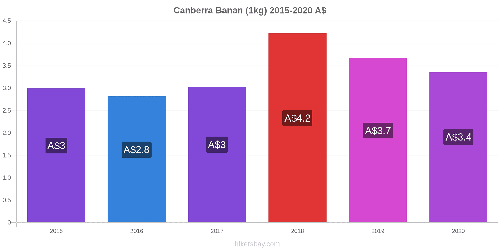 Canberra prisförändringar Banan (1kg) hikersbay.com