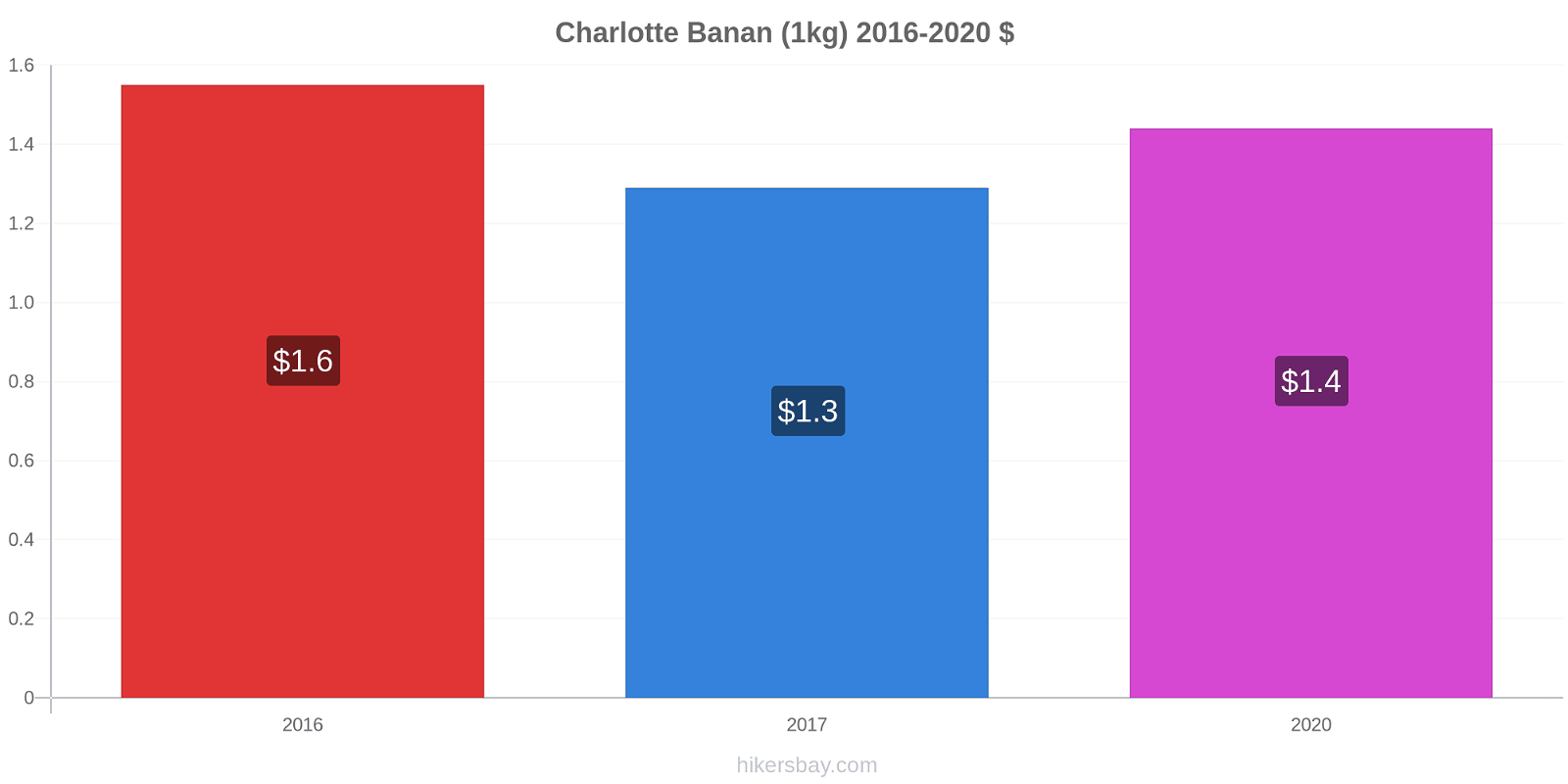 Charlotte prisförändringar Banan (1kg) hikersbay.com
