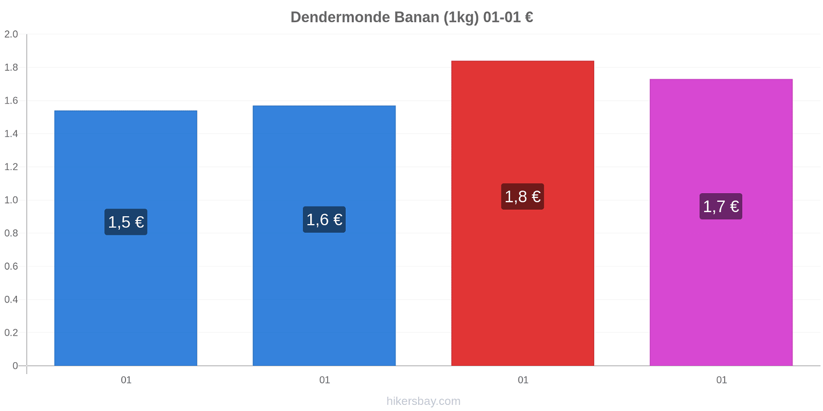 Dendermonde prisförändringar Banan (1kg) hikersbay.com