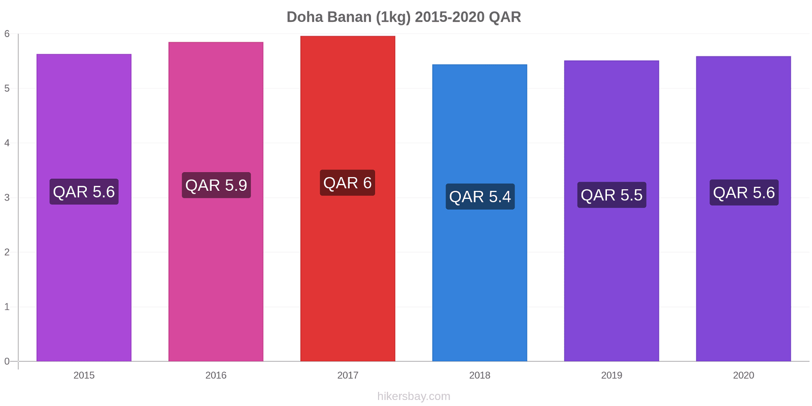 Doha prisförändringar Banan (1kg) hikersbay.com