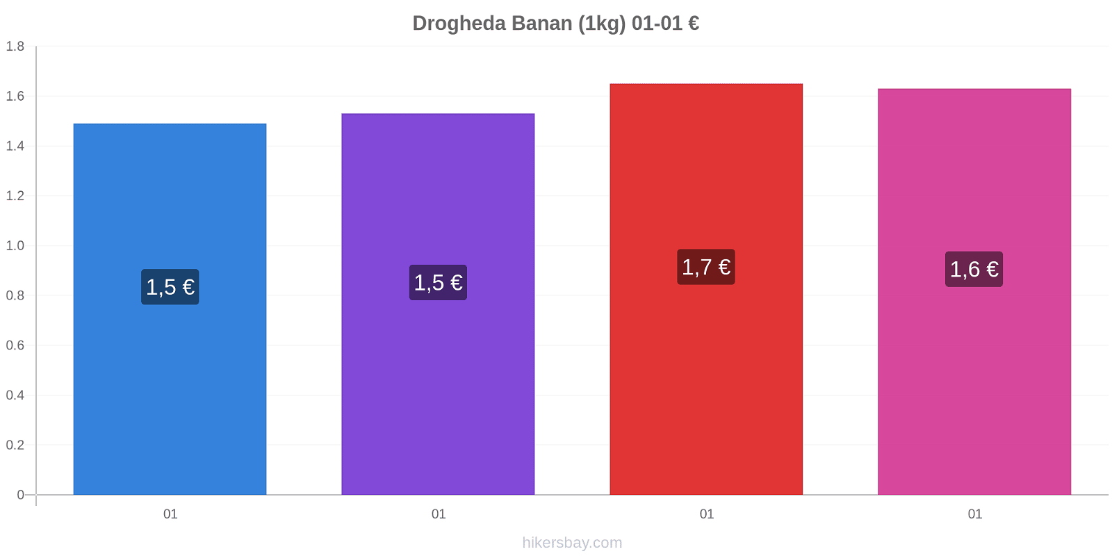 Drogheda prisförändringar Banan (1kg) hikersbay.com