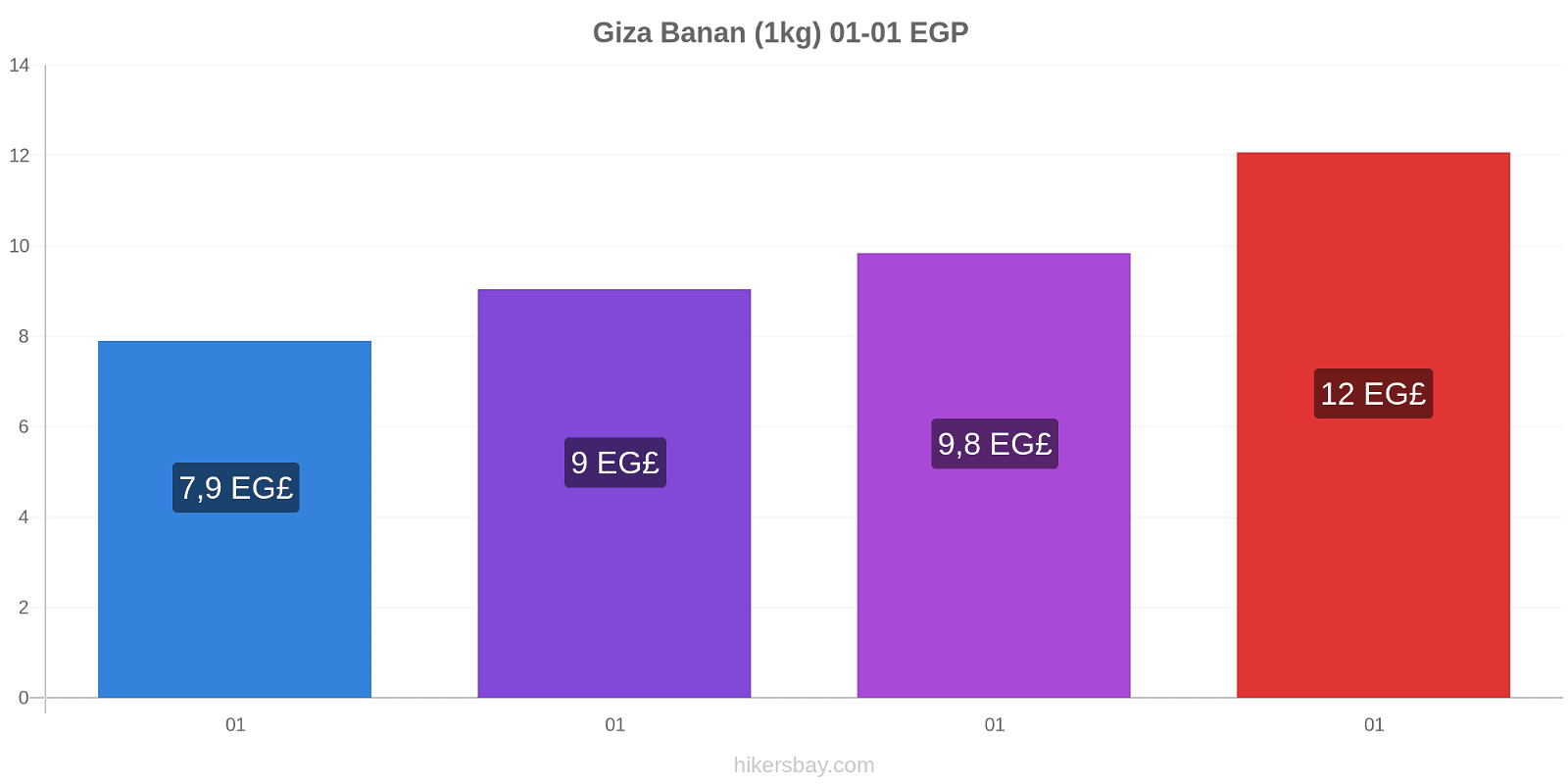 Giza prisförändringar Banan (1kg) hikersbay.com