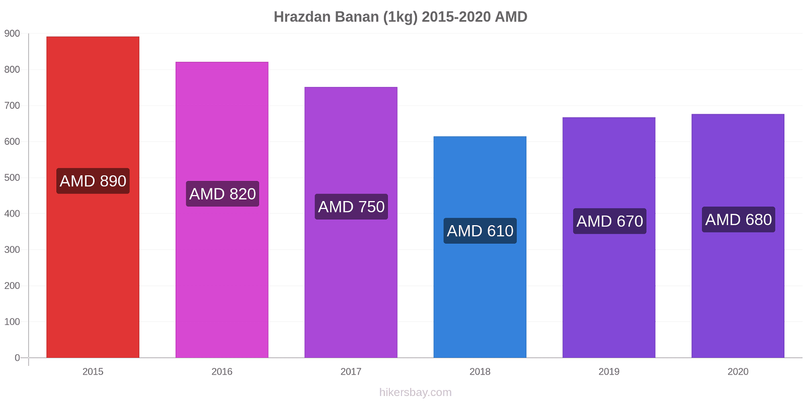 Hrazdan prisförändringar Banan (1kg) hikersbay.com