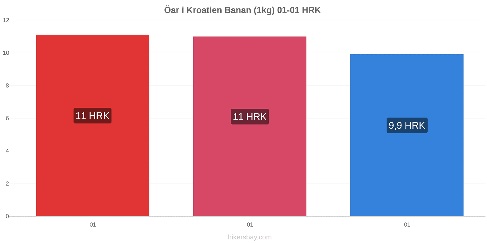 Öar i Kroatien prisförändringar Banan (1kg) hikersbay.com