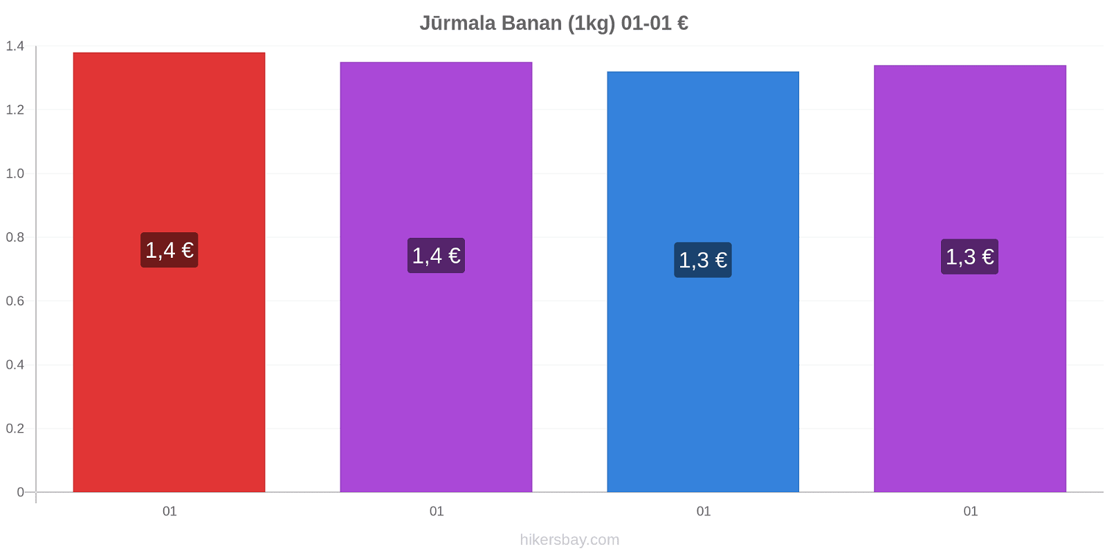 Jūrmala prisförändringar Banan (1kg) hikersbay.com