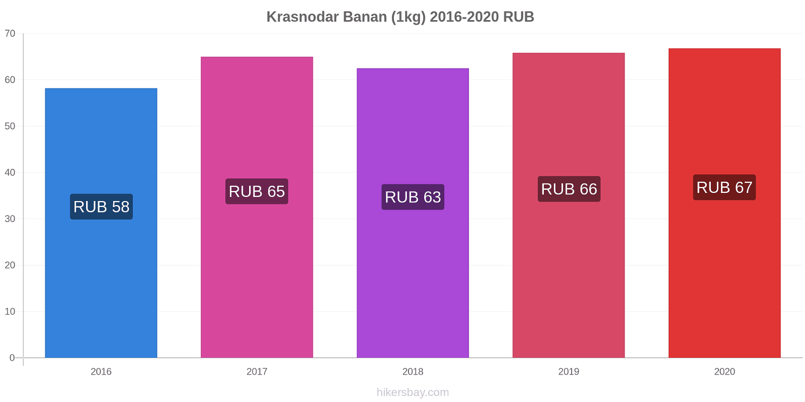 Krasnodar prisförändringar Banan (1kg) hikersbay.com