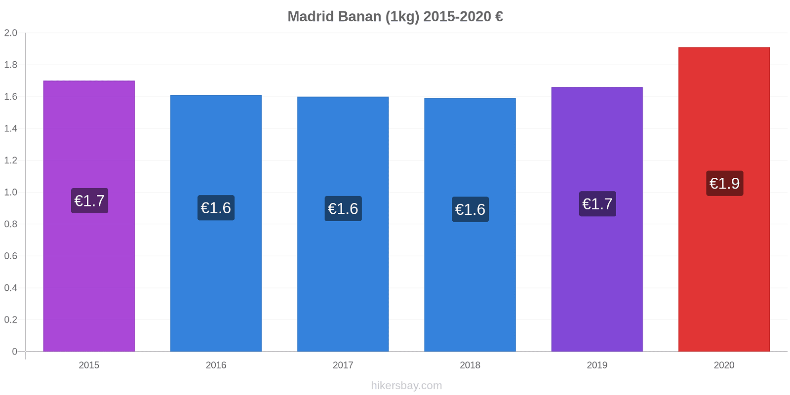Madrid prisförändringar Banan (1kg) hikersbay.com