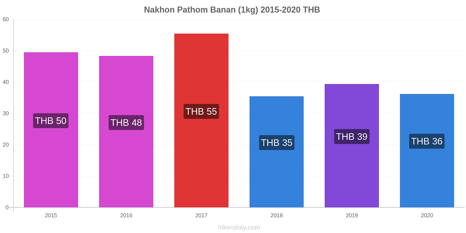 Nakhon Pathom prisförändringar Banan (1kg) hikersbay.com