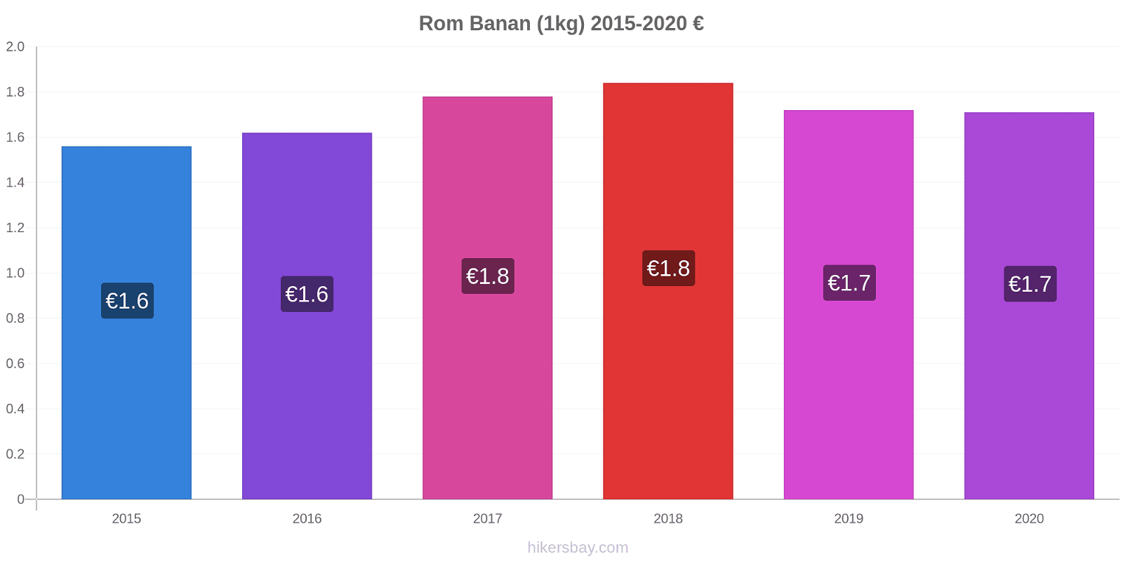 Rom prisförändringar Banan (1kg) hikersbay.com