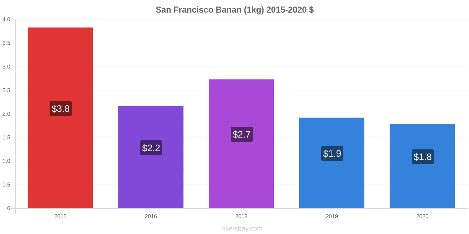 San Francisco prisförändringar Banan (1kg) hikersbay.com