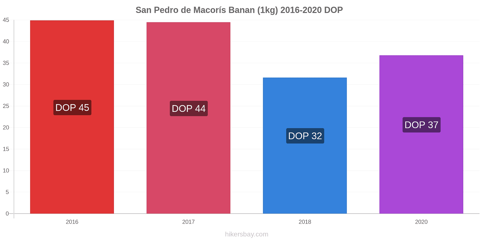 San Pedro de Macorís prisförändringar Banan (1kg) hikersbay.com