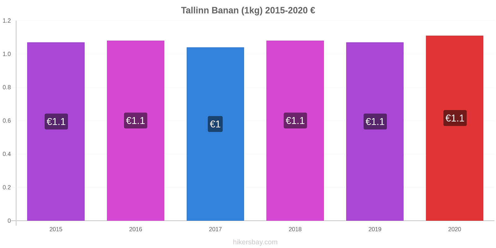 Tallinn prisförändringar Banan (1kg) hikersbay.com