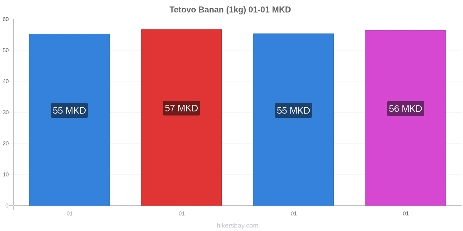 Tetovo prisförändringar Banan (1kg) hikersbay.com