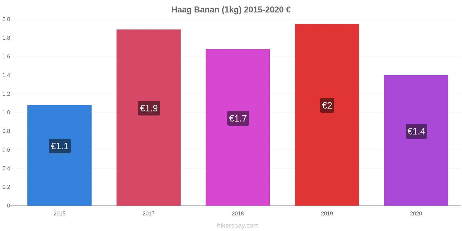 Haag prisförändringar Banan (1kg) hikersbay.com