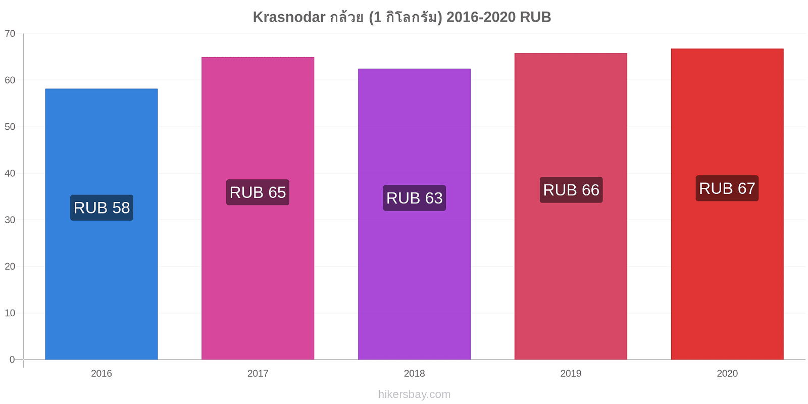 Krasnodar การเปลี่ยนแปลงราคา กล้วย (1 กิโลกรัม) hikersbay.com