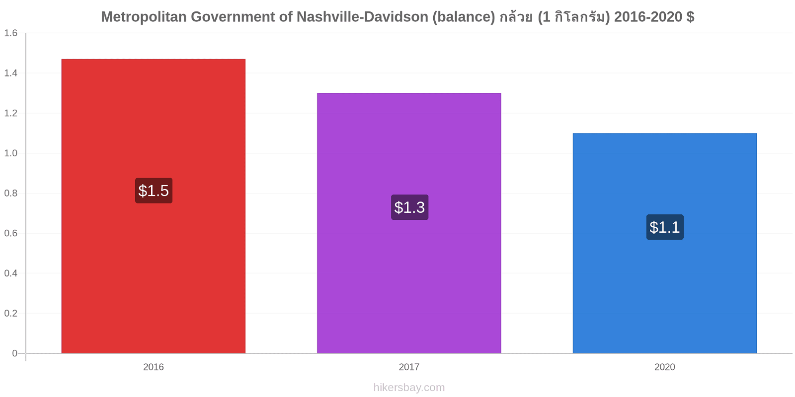Metropolitan Government of Nashville-Davidson (balance) การเปลี่ยนแปลงราคา กล้วย (1 กิโลกรัม) hikersbay.com