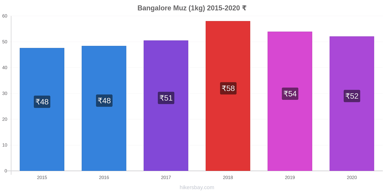 Bangalore fiyat değişiklikleri Muz (1kg) hikersbay.com
