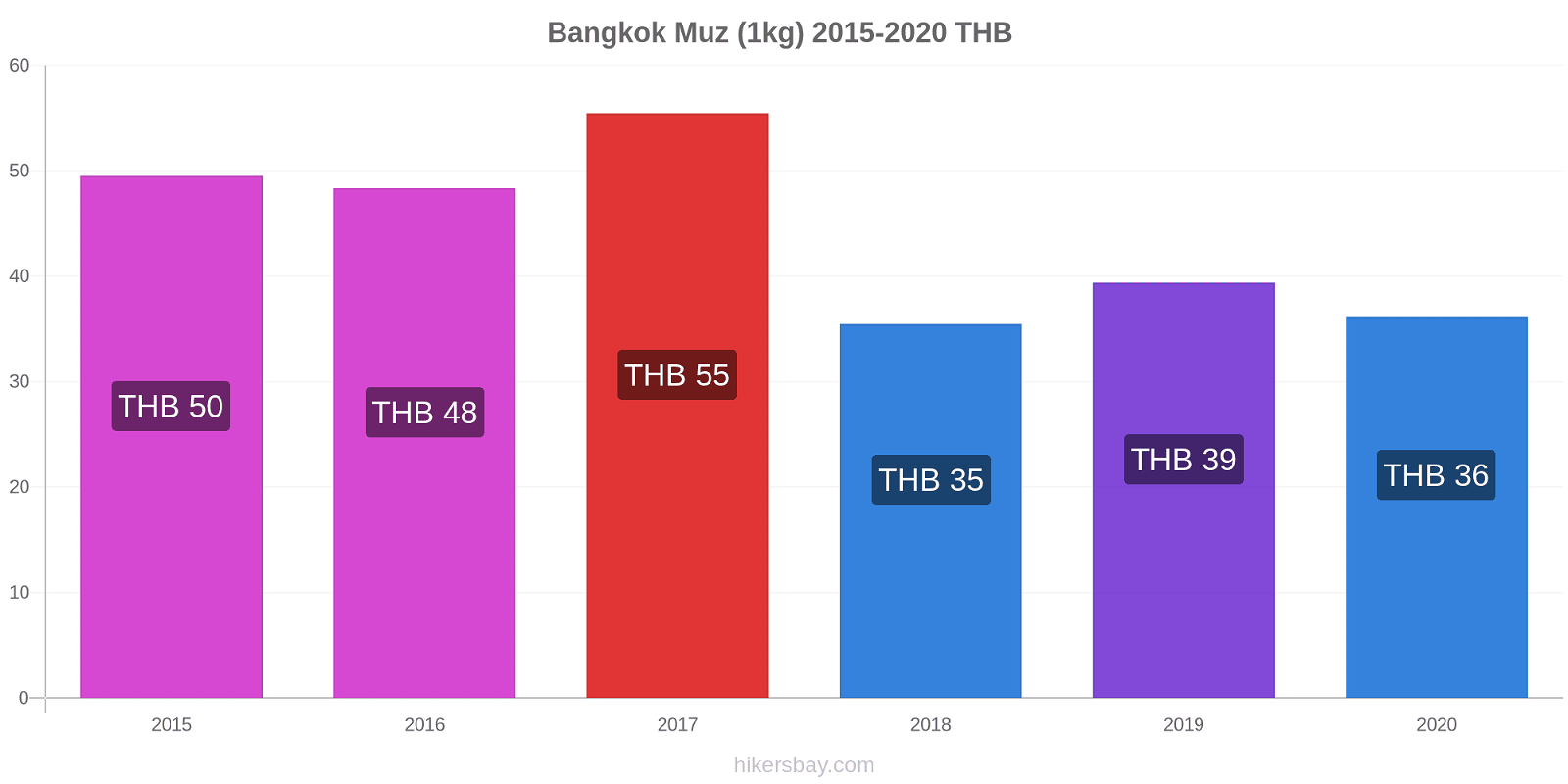 Bangkok fiyat değişiklikleri Muz (1kg) hikersbay.com