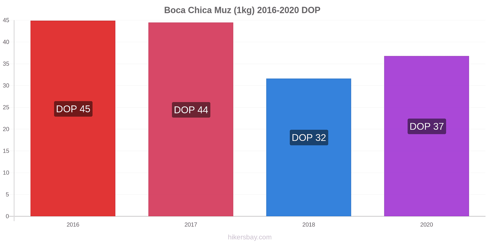 Boca Chica fiyat değişiklikleri Muz (1kg) hikersbay.com