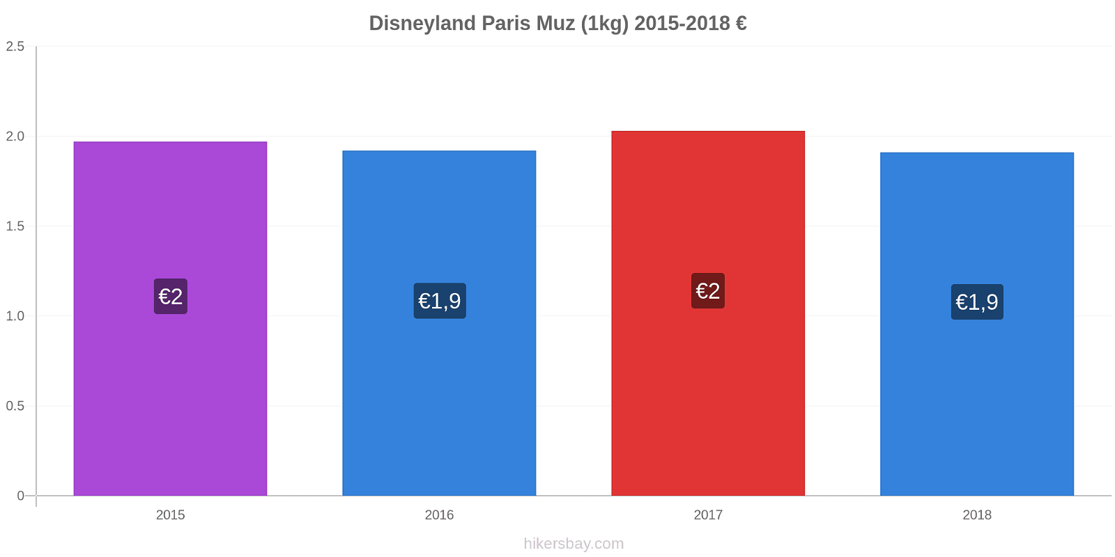 Disneyland Paris fiyat değişiklikleri Muz (1kg) hikersbay.com