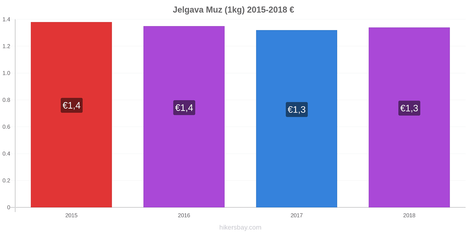 Jelgava fiyat değişiklikleri Muz (1kg) hikersbay.com