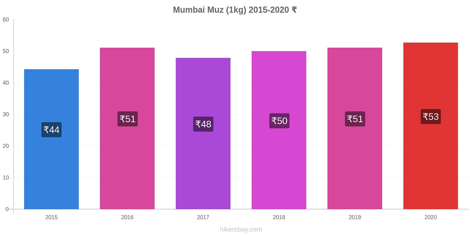 Mumbai fiyat değişiklikleri Muz (1kg) hikersbay.com