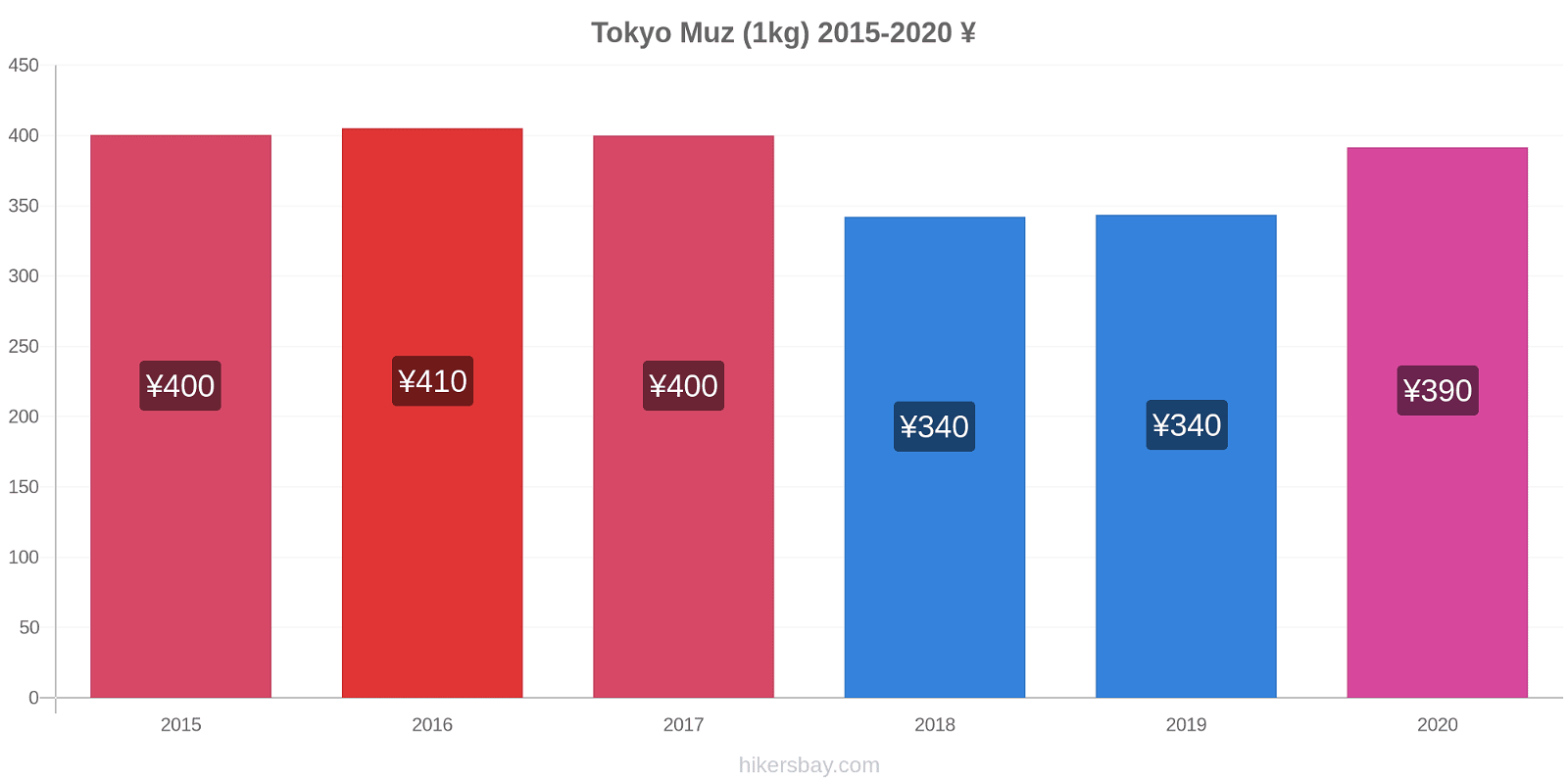 Tokyo fiyat değişiklikleri Muz (1kg) hikersbay.com