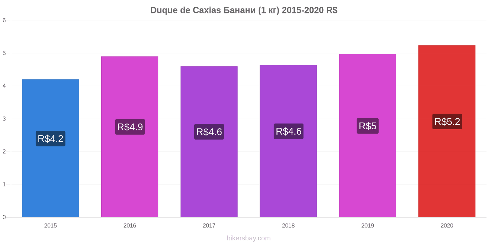 Duque de Caxias зміни цін Банани (1 кг) hikersbay.com