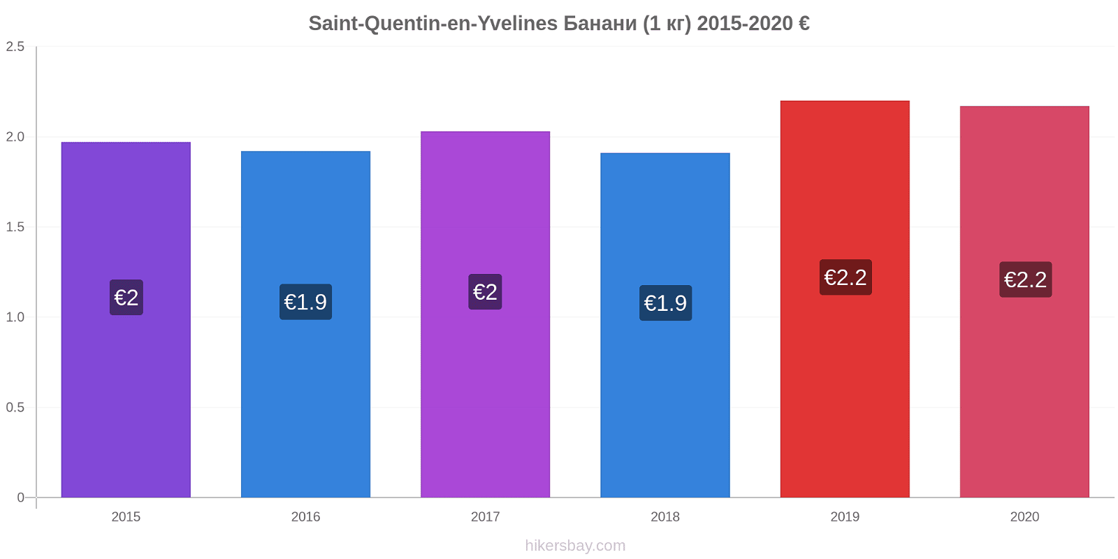 Saint-Quentin-en-Yvelines зміни цін Банани (1 кг) hikersbay.com