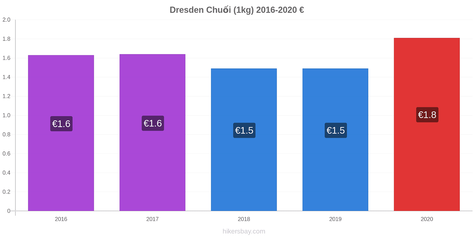 Dresden thay đổi giá Chuối (1kg) hikersbay.com