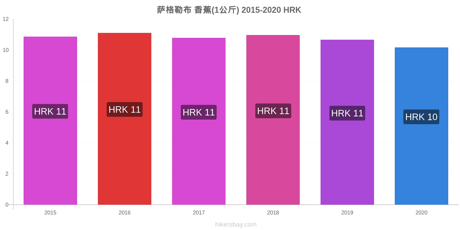 萨格勒布 价格变化 香蕉 （1 公斤） hikersbay.com