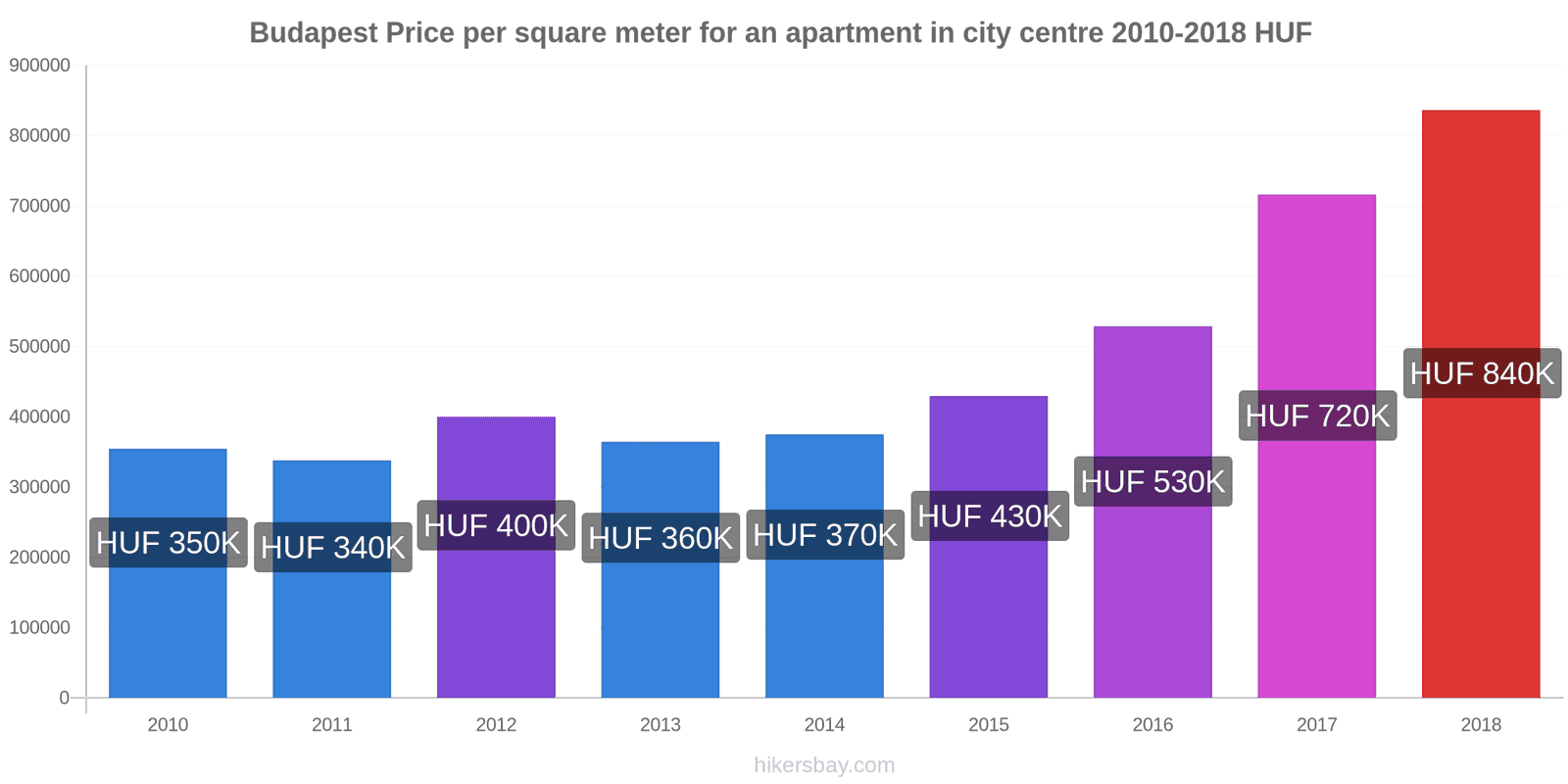 Prices in Budapest May 2021 prices in restaurants, prices of food and drinks, transportation