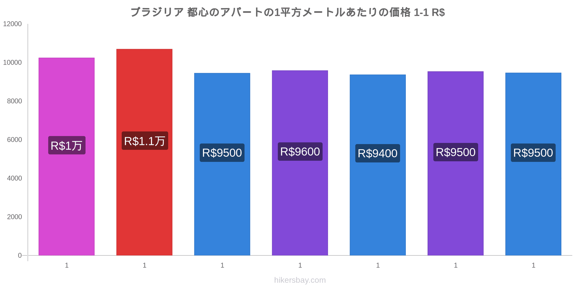 ブラジリア の価格 1 月 21 レストラン 食べ物や飲み物 輸送 燃料 アパート ホテル スーパー マーケット 衣料品 通貨での価格します