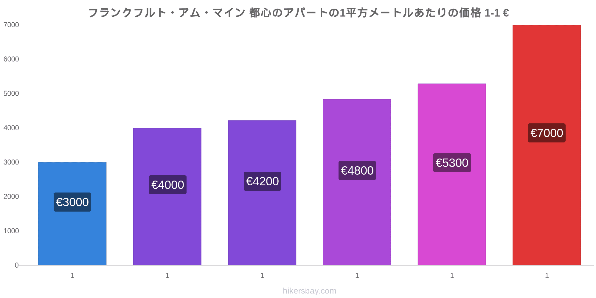 フランクフルト アム マイン の価格 5月 21 レストラン 食べ物や飲み物 輸送 燃料 アパート ホテル スーパー マーケット 衣料品 通貨での価格します