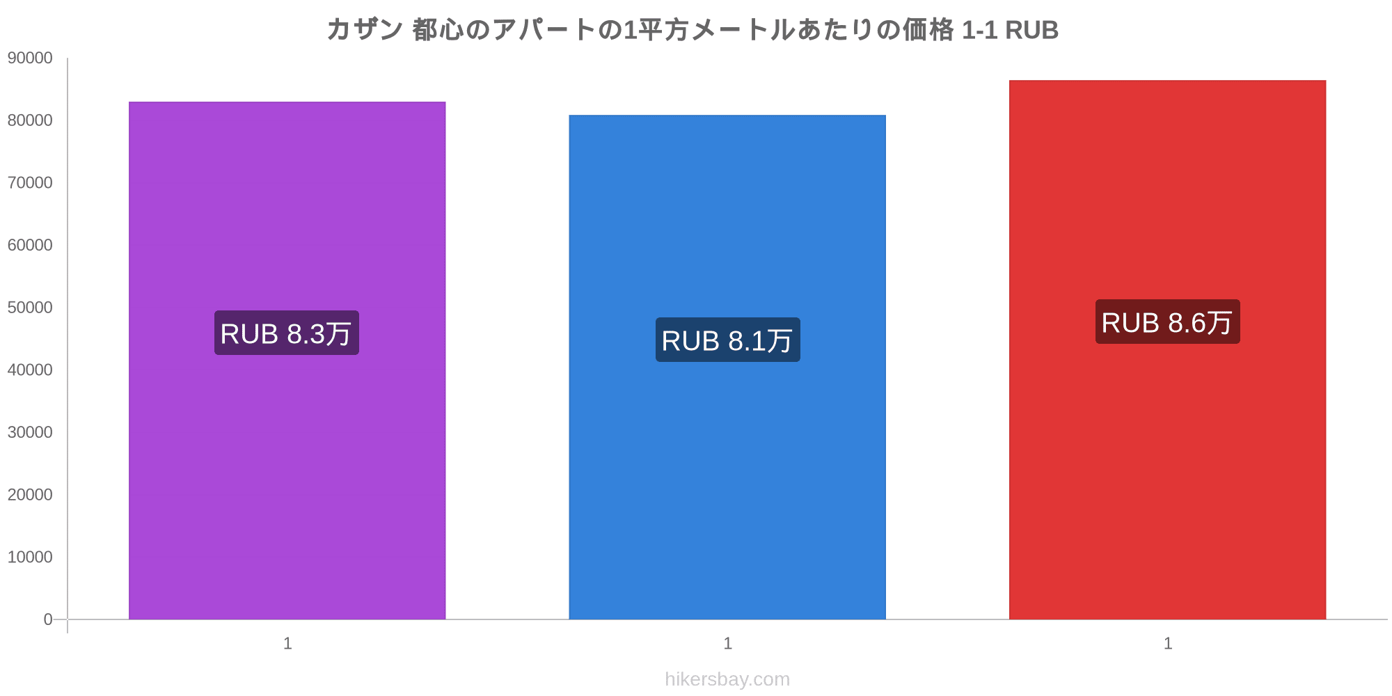 カザン の価格 11 月 レストラン 食べ物や飲み物 輸送 燃料 アパート ホテル スーパー マーケット 衣料品 通貨での価格します