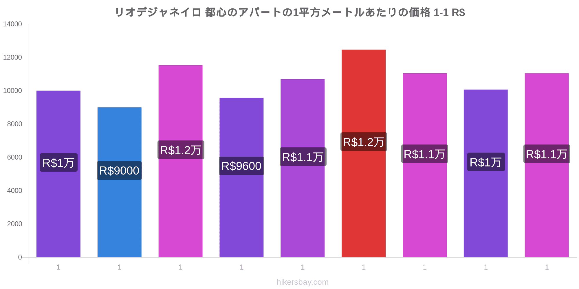 リオデジャネイロ の価格 3月 21 レストラン 食べ物や飲み物 輸送 燃料 アパート ホテル スーパー マーケット 衣料品 通貨での価格します