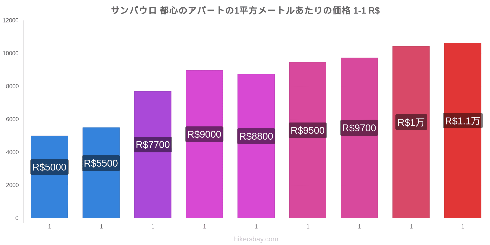 サンパウロ の価格 10 月 レストラン 食べ物や飲み物 輸送 燃料 アパート ホテル スーパー マーケット 衣料品 通貨での価格します