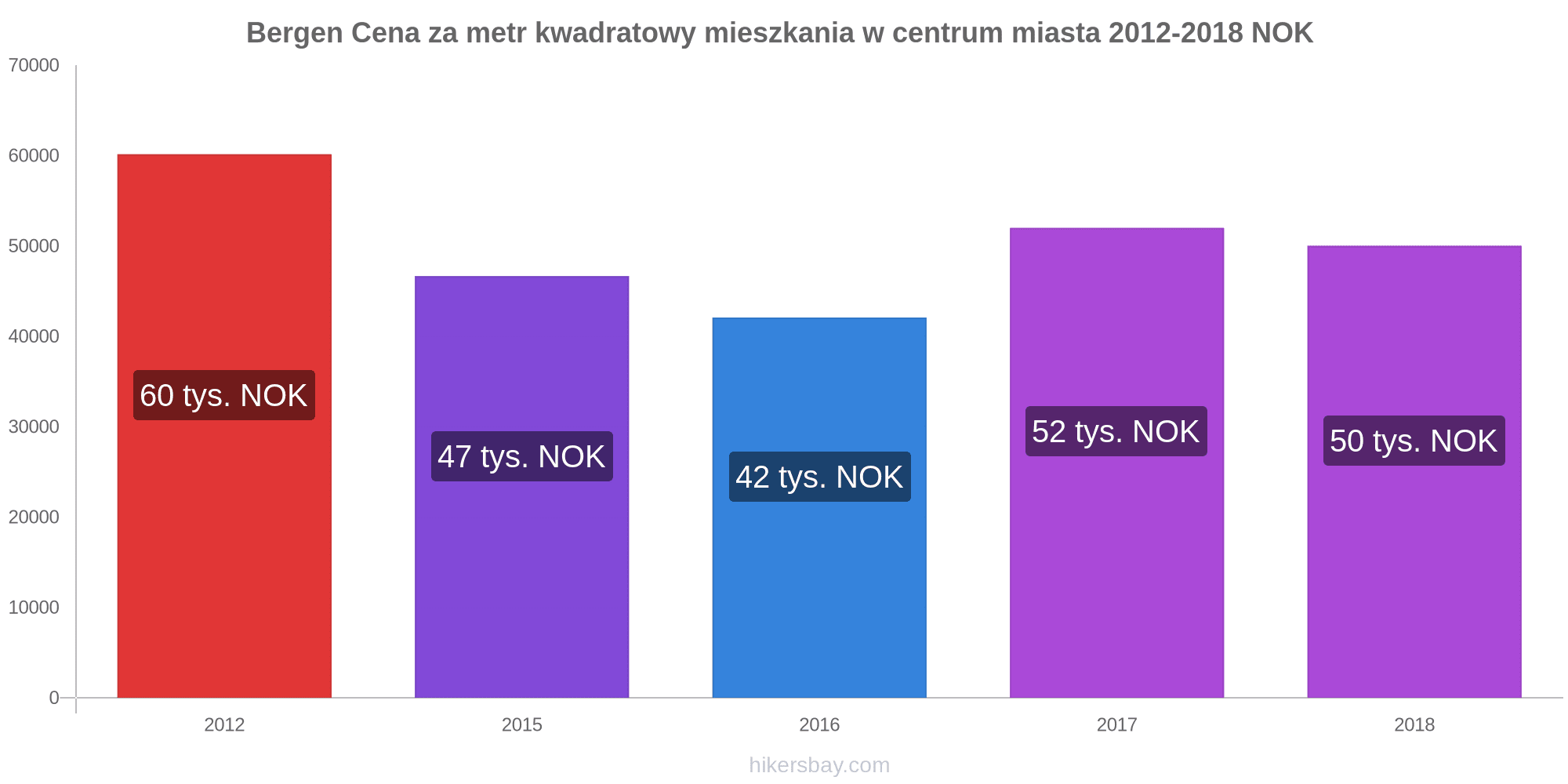 Ceny W Bergen Kwiecien 2021 Ceny W Restauracjach Koszt Zywnosci Napojow Transportu Paliwa Apartamentow Hoteli Artykulow Spozywczch Odziezy Waluta