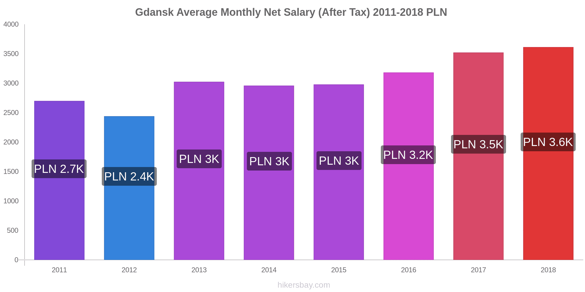 Prices in Gdansk April 2021 prices in restaurants, prices of food and
