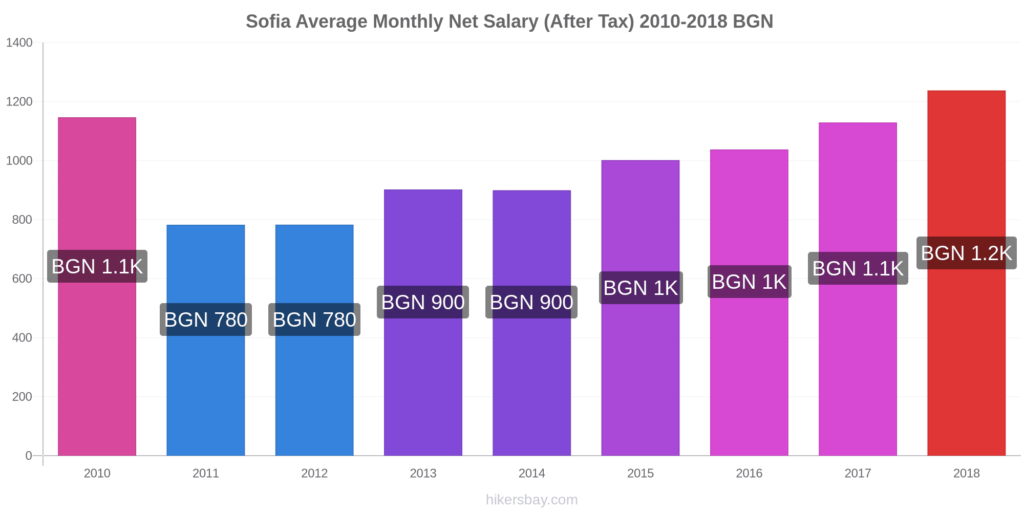 Prices in Sofia February 2021 prices in restaurants, prices of food and