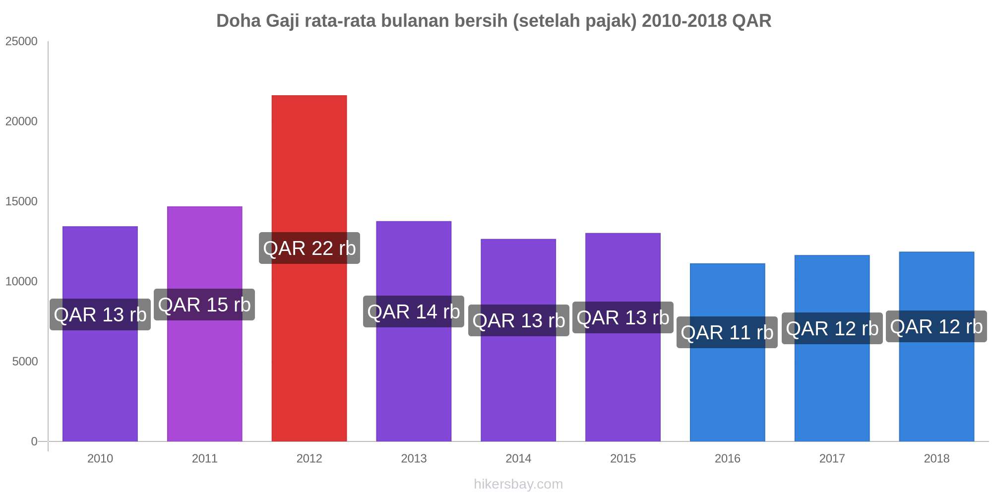 Harga Di Doha Mungkin 2021 Harga Di Restoran Harga Makanan Dan Minuman Transportasi Bahan Bakar Apartemen Hotel Supermarket Pakaian Mata Uang