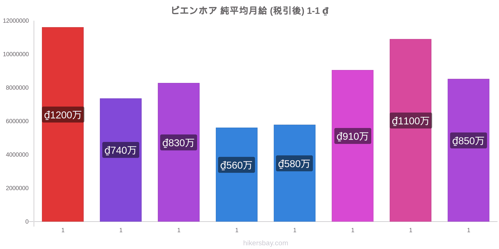 ビエンホア の価格 9 月 レストラン 食べ物や飲み物 輸送 燃料 アパート ホテル スーパー マーケット 衣料品 通貨での価格します