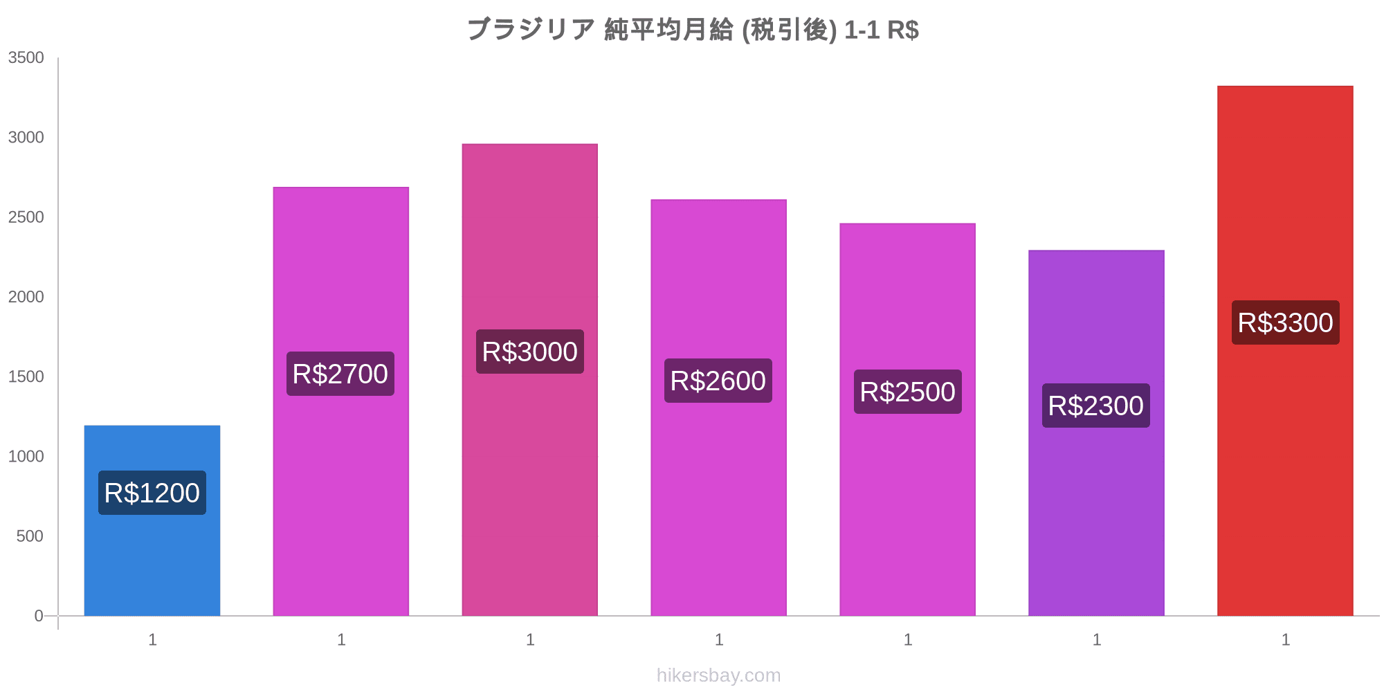 ブラジリア の価格 8 月 レストラン 食べ物や飲み物 輸送 燃料 アパート ホテル スーパー マーケット 衣料品 通貨での価格します