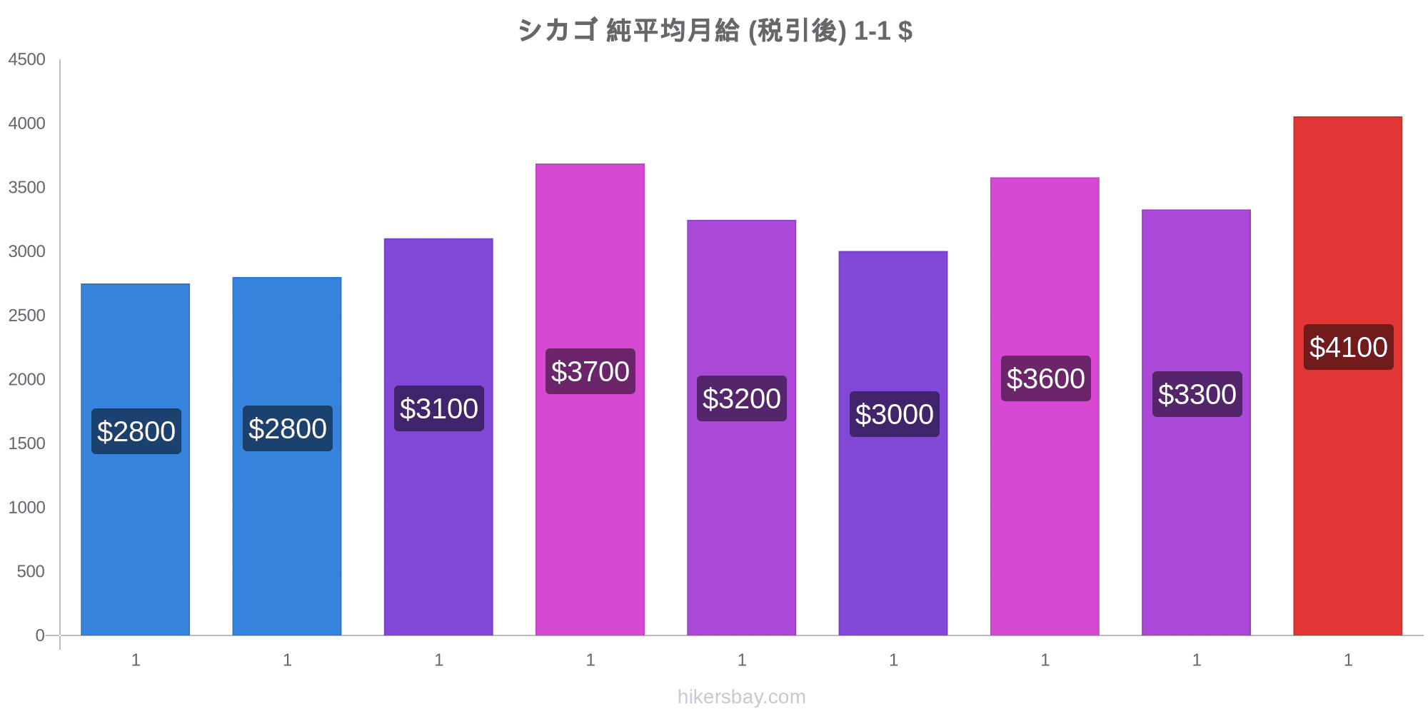 シカゴ の価格 3月 21 レストラン 食べ物や飲み物 輸送 燃料 アパート ホテル スーパー マーケット 衣料品 通貨での価格します